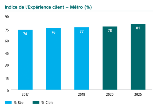 Graphique Indice de l’Expérience client Métro en pourcentage. En 2017 74, en 2018 76, en 2019 77, la cible pour 2020 est de 78 et pour 2025 de 81.