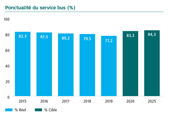 Graphique Ponctualité du service bus en pourcentage. En 2015 82,3, en 2016 81,5, en 2017 80,2, en 2018 79,5, en 2019 77.2, la cible pour 2020 est de 83,3 et pour 2025 de 84,3.