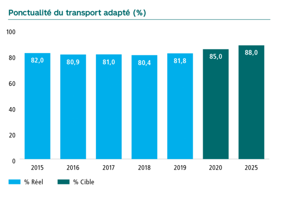 Graphique Ponctualité du transport adapté en pourcentage. En 2015 82,0, en 2016 80,9, en 2017 81,0, en 2018 80,4, en 2019 81,8, la cible pour 2020 est de 85,0 et pour 2025 de 88,0.