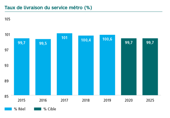 Graphique Taux de livraison service métro en pourcentage. En 2015 99,7, en 2016 99,5, en 2017 101, en 2018 100,4, en 2019 100,6, la cible pour 2020 est de 99,7 et pour 2025 de 99,7.