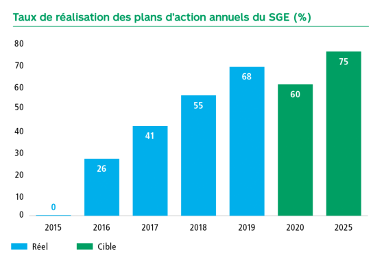 Graphique Taux de réalisation des plans d’action annuels du SGE en pourcentage. En 2015 0, en 2016 26, en 2017 41, en 2018 55, en 2019 68, la cible pour 2020 est de 60 et pour 2025 de 75.
