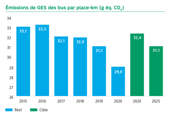 1.	Graphique Émissions de GES des bus par place-km (g éq. CO2). En 2015 33,1, en 2016 33,3, en 2017 32,1, en 2018 32,0, en 2019 31,1, en 2020 29,9, la cible pour 2020 est de 32,4 et pour 2025 de 31,1.