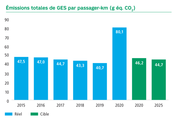 2.	Graphique Émissions totales de GES par passager-km (g éq. CO2). En 2015 47,5, en 2016 47,0, en 2017 44,7, en 2018 43,3, en 2019 40,7, en 2020 80,1, la cible pour 2020 est de 46,2 et pour 2025 de 44,7.