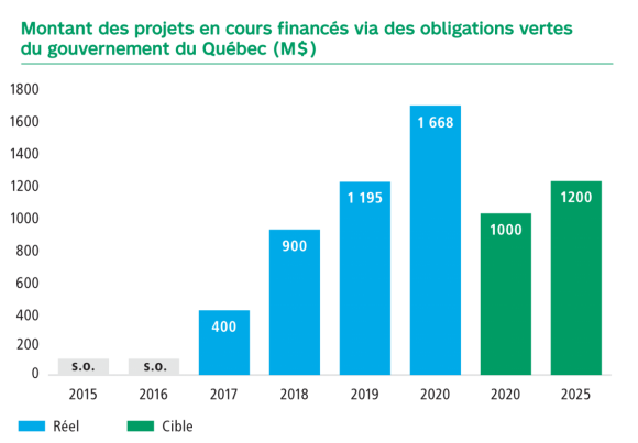 10.	Graphique Montant des projets en cours financés vis des obligations vertes du gouvernement du Québec en million de dollars. En 2017 400, en 2018 900, en 2019 1195, en 2020 1668, la cible pour 2020 est de 1000 et pour 2025 de 1200.