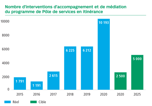 8.	Graphique Nombre d’interventions d’accompagnement et de médiation du programme de Pôle de services en itinérance. En 2015 1791, en 2016 1191, en 2017 2615, en 2018 6225, en 2019 6212, en 2020 10193, la cible pour 2020 est de 2500 et pour 2025 de 5000.