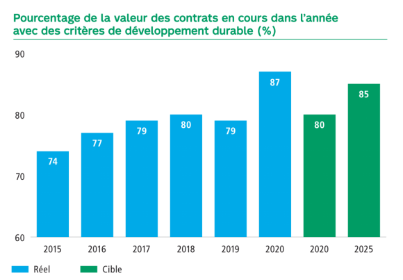5.	Graphique Pourcentage de la valeur des contrats en cours dans l’Année avec des critères de développement durable. En 2015 74, en 2016 77, en 2017 79, en 2018 80, en 2019 79, en 2020 87, la cible pour 2020 est de 80 et pour 2025 de 85.