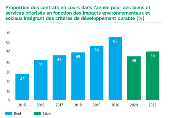6.	Graphique Proportion en pourcentage des contrats octroyés dans l’année pour des biens et services priorisés en fonction des impacts environnementaux et sociaux intégrant des critères de développement durable. En 2015 27, en 2016 41, en 2017 46, en 2018 49, en 2019 56, en 2020 65, la cible pour 2020 est de 45 et pour 2025 de 50.