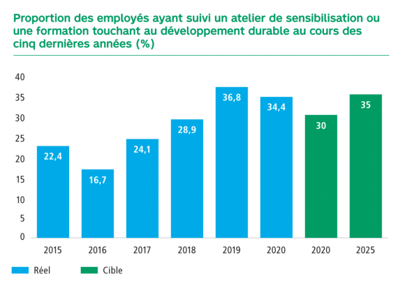 12.	Graphique Proportion en pourcentage des employés ayant suivi un atelier de sensibilisation ou une formation touchant au développement durable au cours des cinq dernières années. En 2015 22,4, en 2016 16,7, en 2017 24,1, en 2018 28,9, en 2019 36,8, en 2019 34,4, la cible pour 2020 est de 30 et pour 2025 de 35.