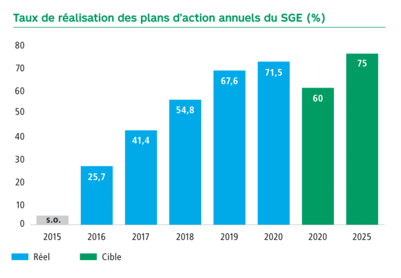 11.	Graphique Taux de réalisation des plans d’action annuels du SGE en pourcentage. En 2015 0, en 2016 25,7, en 2017 41,4, en 2018 54,8, en 2019 67,6, en 2020 71,5, la cible pour 2020 est de 60 et pour 2025 de 75.