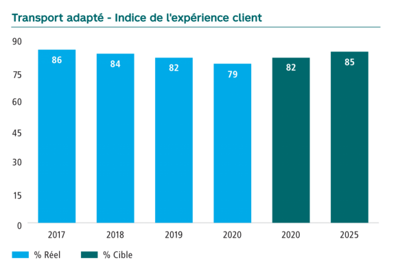 Graphique de l’indice d’Expérience client transport adapté en pourcentage. En 2017 86, en 2018 84, en 2019 82, en 2020 79. La cible pour 2020 était de 82 et pour 2025 de 85.