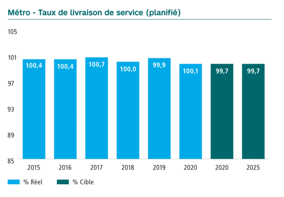 Graphique du Taux de livraison service métro en pourcentage. En 2015 et 2016 100,4, en 2017 100,7, en 2018 100, en 2019 99,9, en 2020 100,1. La cible est la même pour 2020 et pour 2025, soit 99,7.