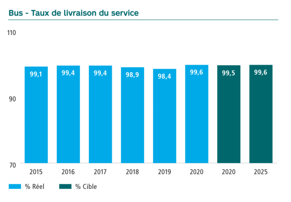 Graphique du Taux de livraison service bus en pourcentage. En 2015 99,1, en 2016 99,4, en 2017 99,4, en 2018 98,9, en 2019 98,4 et en 2020 99,6. La cible pour 2020 était de 99,5 et pour 2025 de 99,6.