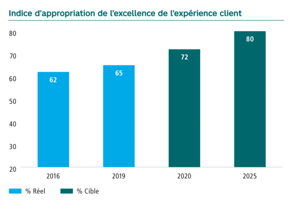 Graphique de l’indice d’appropriation de l’excellence de l’expérience client en pourcentage. En 2016 62, en 2019 65, la cible pour 2020 était de 72 et pour 2025 de 80.