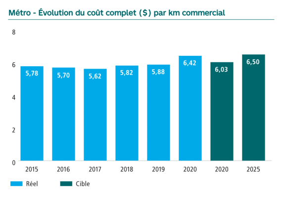 Graphique de l’Évolution des coûts complets en dollars par kilomètre au métro. En 2015 5,78, en 2016 5,70, en 2017 5,62, en 2018 5,82, en 2019 5,88, en 2020 6,42. La cible pour 2020 était de 6,03 et pour 2025 de 6,50.