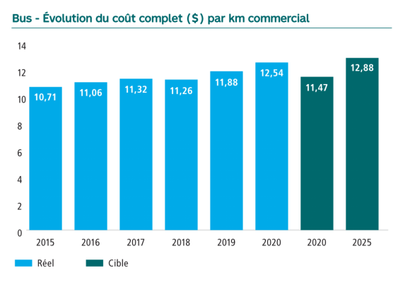 Graphique de l’Évolution des coûts complets en dollars par kilomètre au réseau de bus. En 2015 10,71, en 2016 11,06, en 2017 11,32, en 2018 11,26, en 2019 11,88, en 2020 12,54. La cible pour 2020 était de 11,47 et pour 2025 de 12,88.
