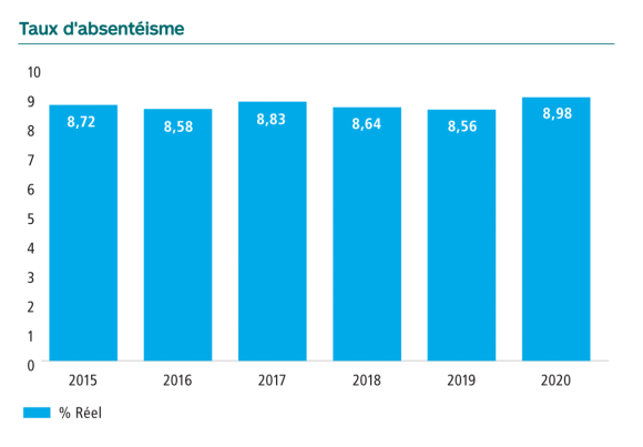 Graphique du taux d’absentéisme en pourcentage. En 2015 8,72, en 2016 8,58, en 2017 8,83, en 2018 8,64, en 2019 8,56, en 2020 8,98. 