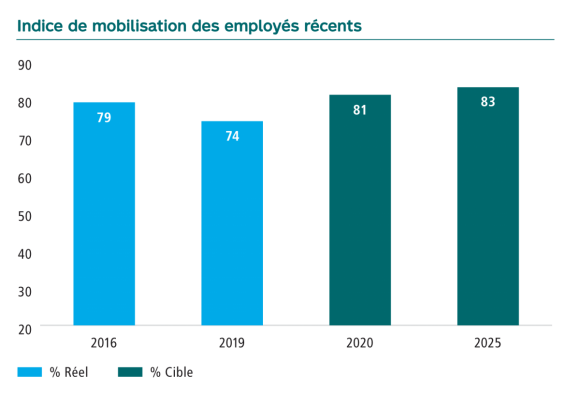 Graphique de l’indice de mobilisation des employés récents en pourcentage. En 2016 79, en 2019 74, la cible pour 2020 était de 81 et pour 2025 de 83.
