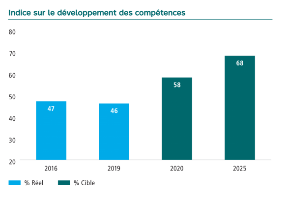 Graphique de l’indice sur le développement des compétences en pourcentage. En 2016 47, en 2019 46, la cible pour 2020 était de 58 et pour 2025 de 68.