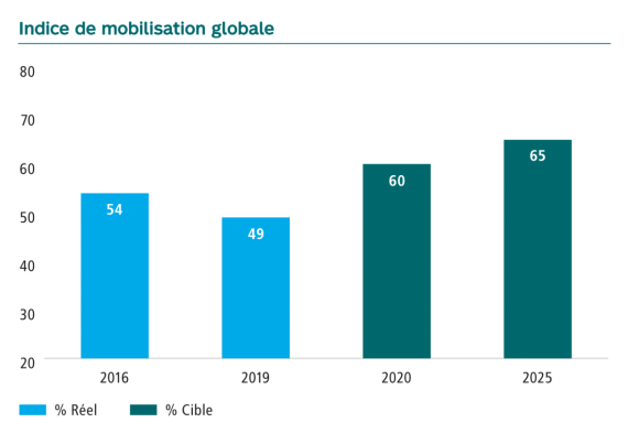 Graphique de l’indice de mobilisation globale en pourcentage. En 2016 54, en 2019 49, la cible pour 2020 était de 60 et pour 2025 de 65.