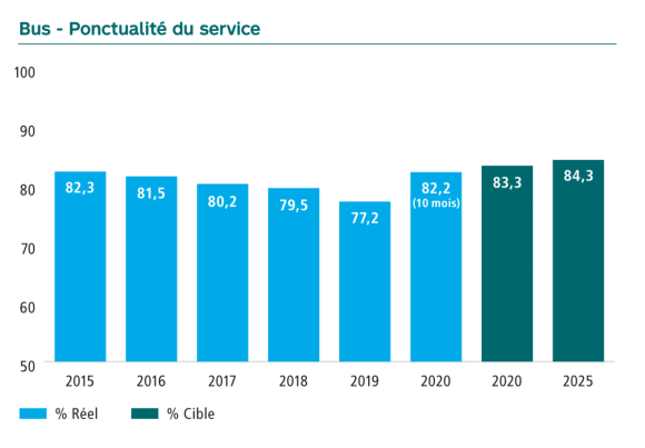 Graphique de la Ponctualité du service bus en pourcentage. En 2015 82,3, en 2016 81,5, en 2017 80,2, en 2018 79,5, en 2019 77,2. La ponctualité des 10 premiers mois de l’année 2020 est 82,2. La cible pour 2020 était de 83,3 et pour 2025 de 84,3.