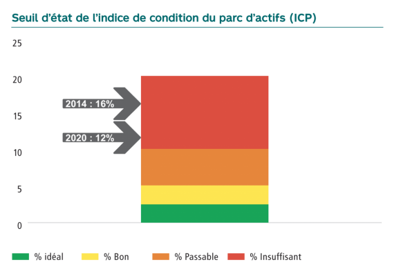 Illustration de l’indice de condition du parc d’actifs. L’état idéal se situe de 0 à 5 %, bon de 5 à 10 %, passable de 10 à 15 % et insuffisant de 15 à 20 %. L’ICP de la STM était à 16 % en 2014 et il est de 12 % en 2020.