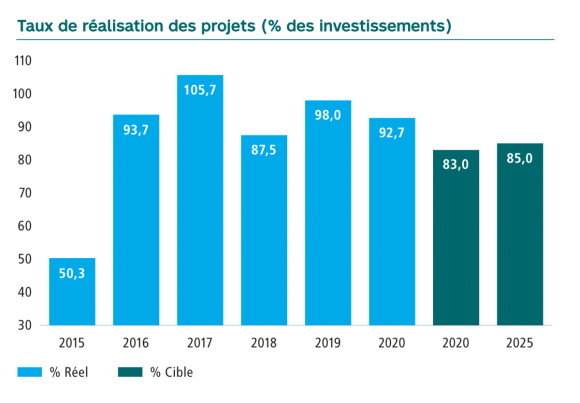 Graphique du taux de réalisation des projets en pourcentage des investissements. En 2015 50,3, en 2016 93,7, en 2017 105,7, en 2018 87,5, en 2019 98,0 et 92,7 en 2020. La cible pour 2020 était de 83 et pour 2025 de 85.