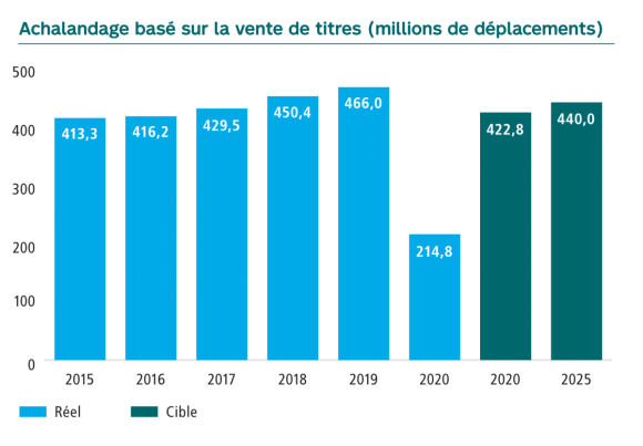 Graphique d’Achalandage basé sur la vente de titres par millions de déplacements. En 2015 413,3, en 2016 416,2, en 2017 429,5, en 2018 450,4, en 2019 466,0, et 214,8 en 2020. La cible pour 2020 était de 422,8 et pour 2025 de 440,0.