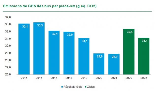 G1 : Graphique Émissions de GES des bus par place-km (g éq. CO2). En 2015 33,1, en 2016 33,3, en 2017 32,1, en 2018 32, en 2019 31,1, en 2020 28,9, en 2021 28,9. La cible 2020 était de 32,4 et la cible 2025 est de 31,1.