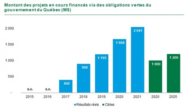 G10 : Graphique Montant des projets en cours financés via des obligations vertes du gouvernement du Québec (M$). En 2015 s.o., en 2016 s.o., en 2017 400, en 2018 900, en 2019 1195,2, en 2020 1668,2, en 2021 2041,4. La cible 2020 était de 1000 et la cible 2025 est de 1200.
