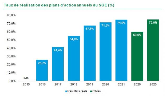 G11 : Graphique Taux de réalisation des plans d’action annuels du SGE (%). En 2015 s.o., en 2016 25,7 %, en 2017 41,4 %, en 2018 54,8 %, en 2019 67,6 %, en 2020 71,5 %, en 2021 74,9 %. La cible 2020 était de 60 % et la cible 2025 est de 75 %.