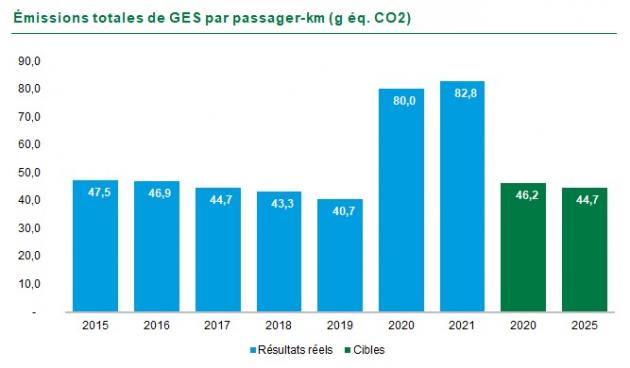 G2 : Graphique Émissions totales de GES par passager-km (g éq. CO2). En 2015 47,5, en 2016 46,9, en 2017 44,7, en 2018 43,3, en 2019 40,7, en 2020 80, en 2021 82,8. La cible 2020 était de 46,2 et la cible 2025 est de 44,7.