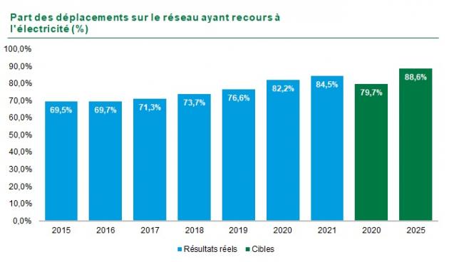 G3 : Graphique Part des déplacements sur le réseau ayant recours à l'électricité (%). En 2015 69,5 %, en 2016 69,7 %, en 2017 71,3 %, en 2018 73,7 %, en 2019 76,6 %, en 2020 82,2 %, en 2021 84,5 %. La cible 2020 était de 79,7 % et la cible 2025 est de 88,6 %.