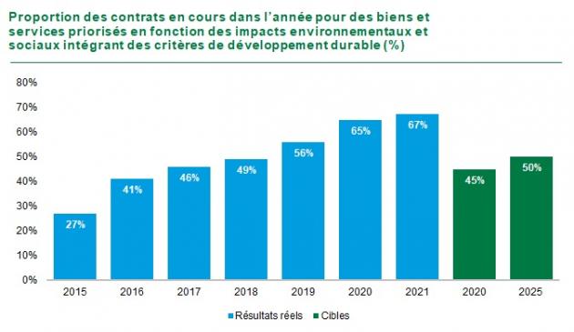 G6 : Graphique Proportion des contrats en cours dans l’année pour des biens et services priorisés en fonction des impacts environnementaux et sociaux intégrant des critères de développement durable (%). En 2015 26,8 %, en 2016 40,9 %, en 2017 45,9 %, en 2018 48,9 %, en 2019 56 %, en 2020 65 %, en 2021 67,4 %. La cible 2020 était de 45 % et la cible 2025 est de 50 %.