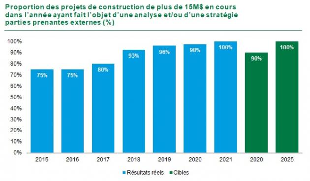 G7 : Graphique Proportion des projets de construction de plus de 15M$ en cours dans l’année ayant fait l’objet d’une analyse et/ou d’une stratégie parties prenantes externes (%). En 2015 75 %, en 2016 75 %, en 2017 80 %, en 2018 92,5 %, en 2019 96,2 %, en 2020 97,8 %, en 2021 100 %. La cible 2020 était de 90 % et la cible 2025 est de 100 %.