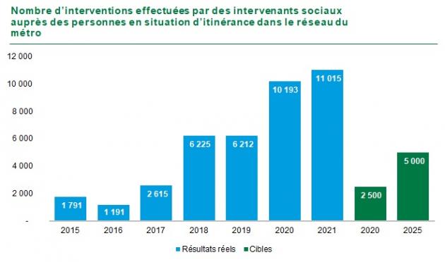 G8 : Graphique Nombre d’interventions effectuées par des intervenants sociaux auprès des personnes en situation d’itinérance dans le réseau du métro. En 2015 1791, en 2016 1191, en 2017 2615, en 2018 6225, en 2019 6212, en 2020 10193, en 2021 11015. La cible 2020 était de 2500 et la cible 2025 est de 5000.