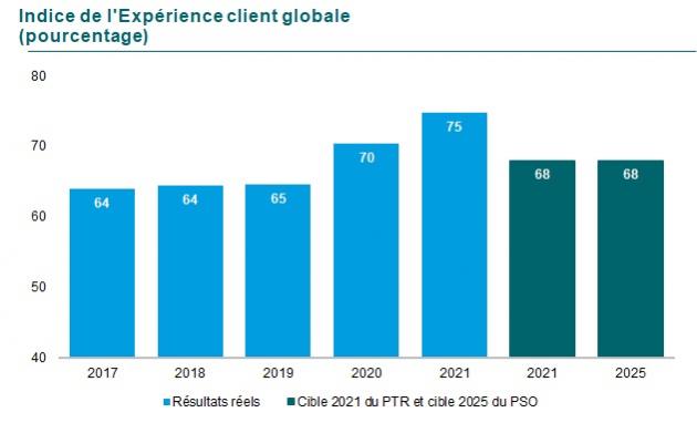 G13 : Graphique de l’indice d’Expérience client globale en pourcentage. En 2017 64, en 2018 64, en 2019 65, en 2020 70 et en 2021 75. La cible pour 2020 était de 66 et pour 2025 de 68.