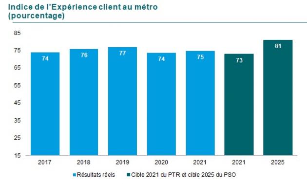 G14 : Graphique de l’indice d’Expérience client au métro en pourcentage. En 2017 74, en 2018 76, en 2019 77, en 2020 74 et en 2021 75. La cible pour 2020 était de 73 et pour 2025 de 81.