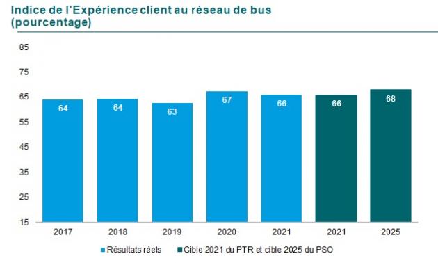 G15 : Graphique de l’indice d’Expérience client bus en pourcentage. En 2017 64, en 2018 64, en 2019 63, en 2020 67 et en 2021 66. La cible pour 2020 était de 66 et pour 2025 de 68.