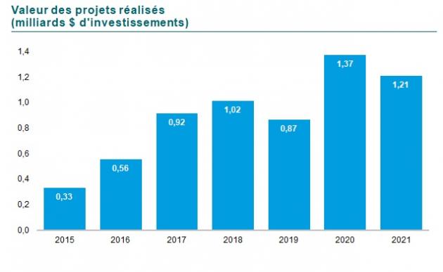 G20 : Graphique de la valeur des projets réalisés en milliards de dollars d’investissement. En 2015 0,33. En 2016 0,56, en 2017 0,92, en 2018 1,02, en 2019 0,87, en 2020 1,37 et en 2021 1,21.