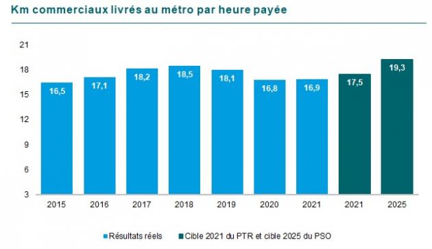 G22 : Graphique des Kilomètres commerciaux livrés par heure payée au métro. En 2015 16,5, en 2016 17,1, en 2017 18,2, en 2018 18,5, en 2019 18,1, en 2020 16,8 et en 2021 16,9. La cible pour 2021 était de 17,5 et pour 2025 de 19,3.