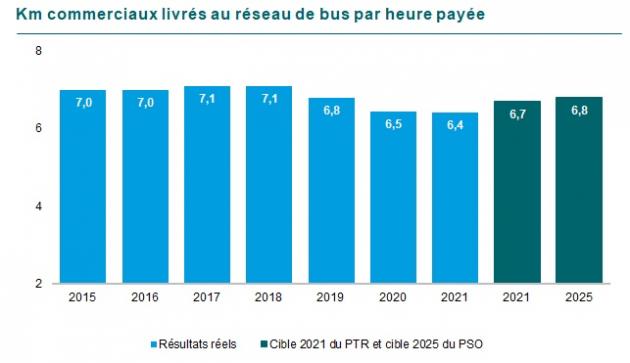 G23 : Graphique des Kilomètres commerciaux livrés par heure payée au réseau de bus. En 2015 7,0, en 2016 7,0, en 2017 7,1, en 2018 7,1, en 2019 6,8, en 2020 6,5 et en 2021 6,4. La cible pour 2021 était de 6,7 et pour 2025 de 6,8.,
