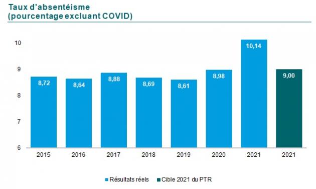 G24 : Graphique du taux d’absentéisme en pourcentage excluant COVID. En 2015 8,72, en 2016 8,64, en 2017 8,88, en 2018 8,69, en 2019 8,61, en 2020 8,98 et en 2021 10,14. La cible 2021 du PTR était de 9,00.