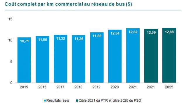 G27 : Graphique de l’Évolution des coûts complets en dollars par kilomètre au réseau de bus. En 2015 10,71, en 2016 11,06, en 2017 11,32, en 2018 11,26, en 2019 11,88, en 2020 12,54 et en 2021 12,82. La cible pour 2021 était de 12,69 et pour 2025 de 12,88.