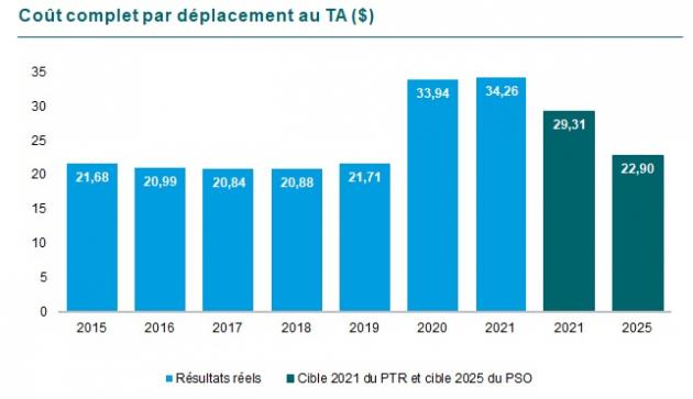 G28 : Graphique d l’Évolution des coûts complets en dollars par kilomètre au transport adapté. En 2015 21,68, en 2016 20,99, en 2017 20,84, en 2018 20,88, en 2019 21,71, en 2020 33,94 et en 2021 34,26. La cible pour 2021 était de 29,31 et pour 2025 de 22,90.