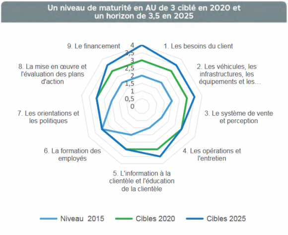 Graphique Niveau de maturité : Un niveau 3 de maturité en accessibilité universelle ciblé en 2020 et un horizon de 3,5 en 2025.