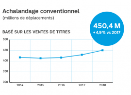 Achalandage conventinnel en 2018: 450,4 millions de déplacements basé sur la ventes de titres. Une augmentation de 4,9% de 2017