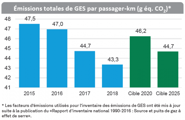 *Les facteurs d'émissions utilisés pour l'inventaire des émissions de GES on été mis à jour suite à la publication du «Rapport d'inventaire national 1990-2016: source et puits de gaz à effet de serre». 