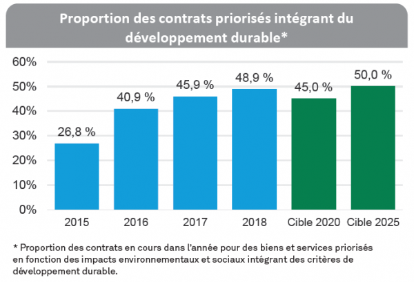 * Proportion des contrats en cours dans l'année pour des biens et services priorisés en fonction des impacts environnementaux et sociaux intégrant des critères de développement durable.