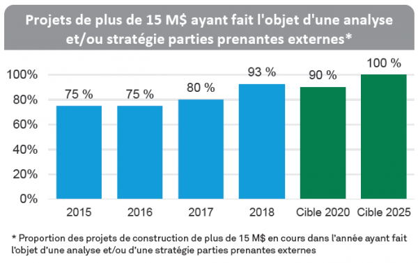 * Proportion des projets de consctruction de plus de 15M$ en cours dnas l'année ayant fiat l'objet d'une analyse et/ou d'une stratégie parties prenantes externes 