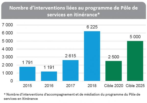 * Nombre d'interventions d'accompagnement et de médiation du programme du Pôle de services en itinérance.